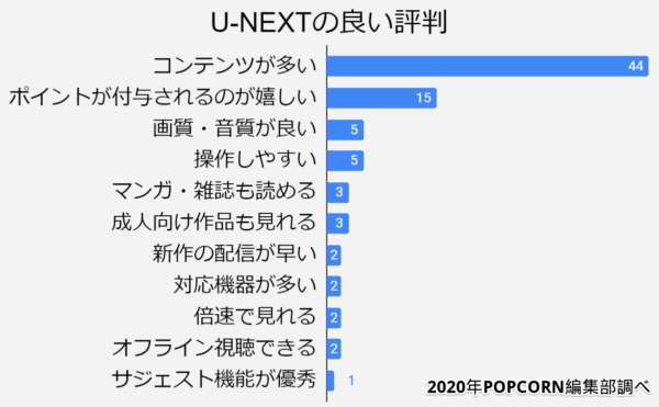 U-NEXTの良い評判　口コミ　アンケート結果