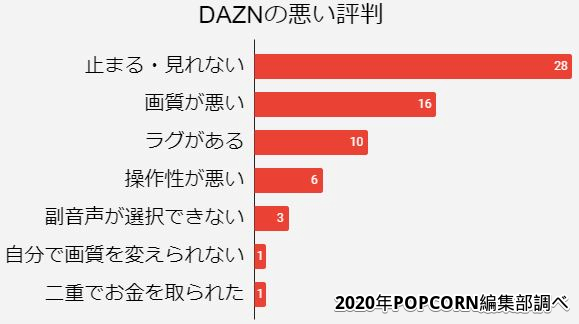 【口コミ100件を分析】DAZNの口コミ・評判　悪い評判のグラフ