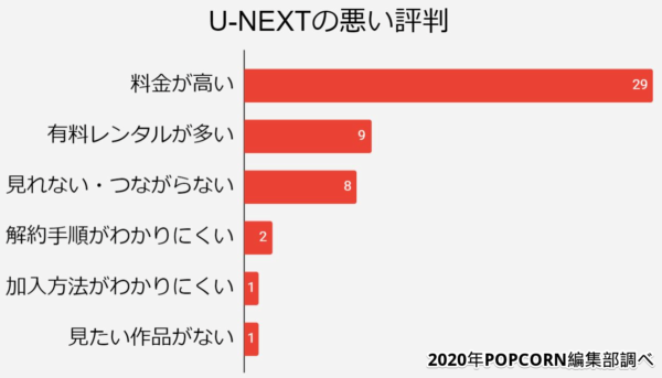 U-NEXTの悪い評判　口コミ　アンケート結果