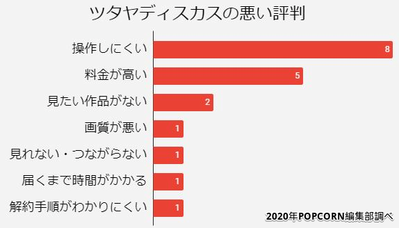 ツタヤ悪い評判