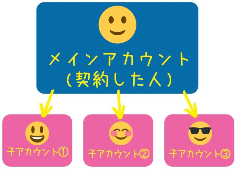 U-NEXTのファミリーアカウントの仕組み。親アカウント1つに対して子アカウントが3つ作れる